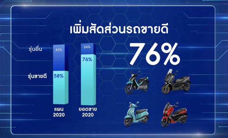 ไทยยามาฮ่ามอเตอร์ แถลงนโยบายปี 2564 เดินหน้าเต็มพิกัดรุกตลาดด้วย 5 รุ่นใหม่ ส่ง All New AEROX ประเดิมตลาดด้วยเทคโนโลยีสุดล้ำ Y-Connect ตอกย้ำคุณภาพสินค้ากล้า “รับประกัน 5 ปี หรือ 50,000 กม.”
